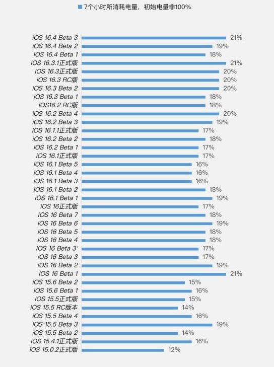 营山苹果手机维修分享iOS 16.4 Beta 3续航跑分等测试结果汇总 