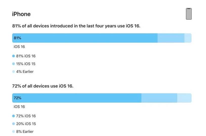 营山苹果手机维修分享iOS 16 / iPadOS 16 安装率 