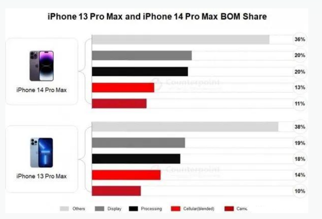 营山苹果手机维修分享iPhone 14 Pro的成本和利润 