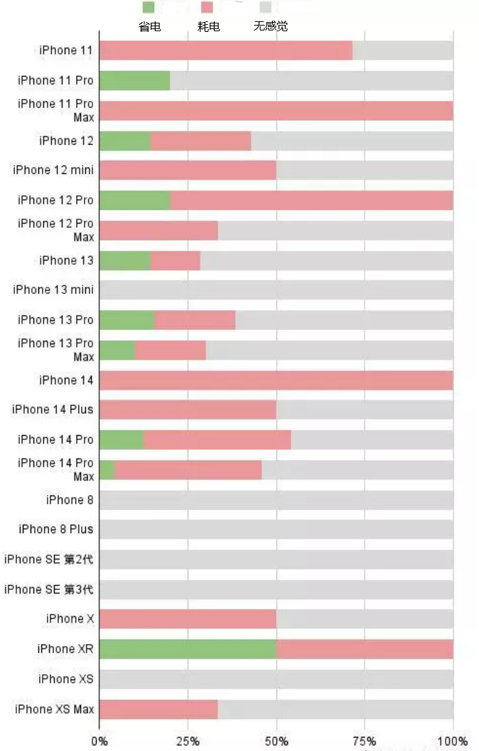 营山苹果手机维修分享iOS16.2太耗电怎么办？iOS16.2续航不好可以降级吗？ 