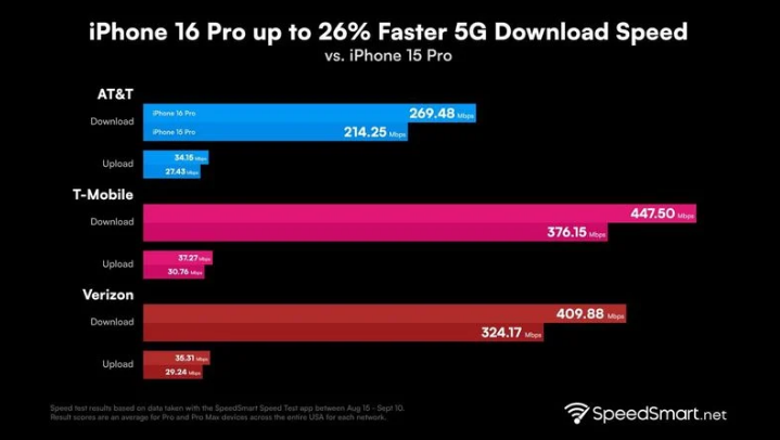 营山苹果手机维修分享iPhone 16 Pro 系列的 5G 速度 