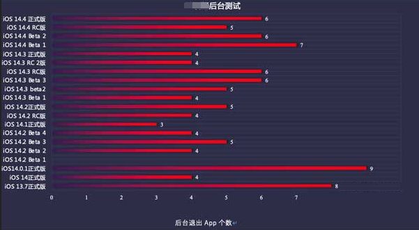 营山苹果手机维修分享iOS14.5beta1续航怎么样 