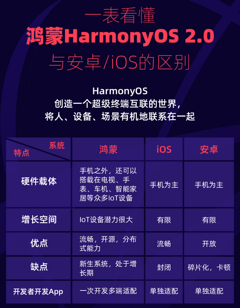 营山苹果手机维修分享华为鸿蒙 OS 与安卓以及 iOS 都有什么区别 