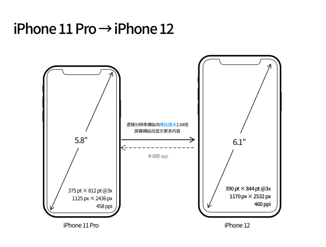 营山苹果手机维修分享iPhone 12 mini 和 iPhone 12 Pro 的尺寸变化会改变显示内容吗 